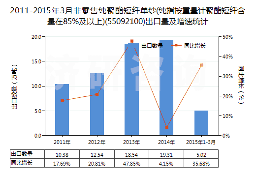 2011-2015年3月非零售純聚酯短纖單紗(純指按重量計聚酯短纖含量在85%及以上)(55092100)出口量及增速統(tǒng)計 2011-2015年3月非零售純聚酯短纖單紗(純指按重量計聚酯短纖含量在85%及以上)(55092100)出口量及增速統(tǒng)計